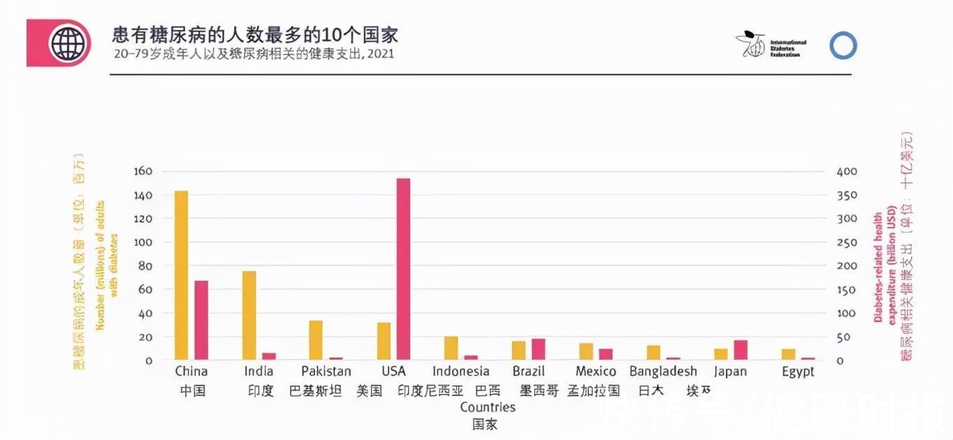 糖尿病|10年间我国糖尿病人数增加了5000万，远离糖尿病记住这五句话