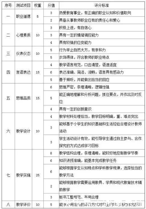 教师资格证面试评分标准？官方消息！