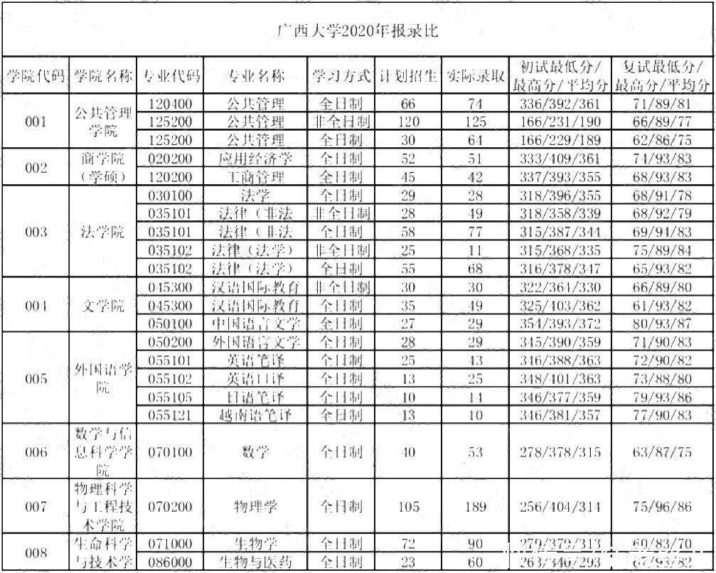 院校|这6所211大学考研报录比低到离谱！偷偷看，别声张