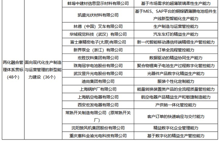 工信部公布2020年制造业与互联网融合发展试点示范名单