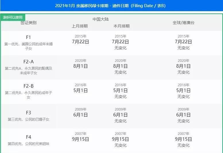 最新（2021年1月）绿卡排期表：亲属移民停滞