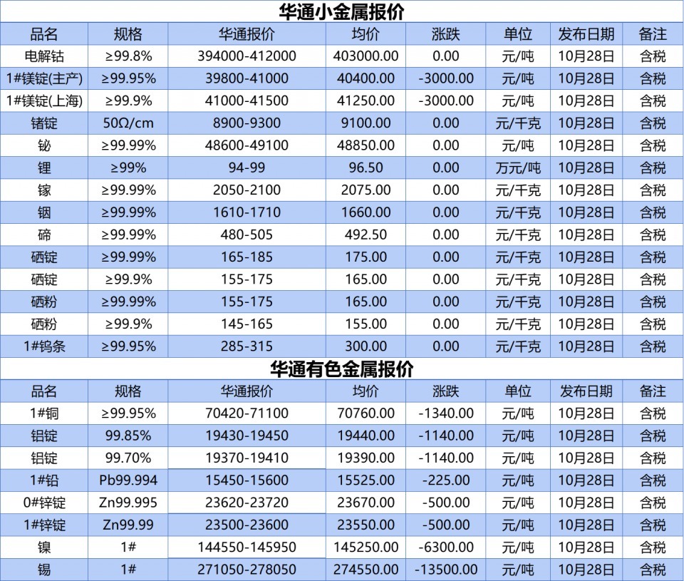 上海华通铂银:10.29小金属、有色金属报价