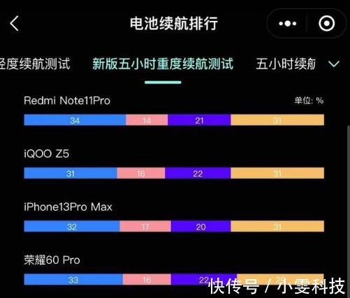 排名|手机续航排名风云突变：iPhone 13 Pro Max跌至第三，荣耀新机排第四