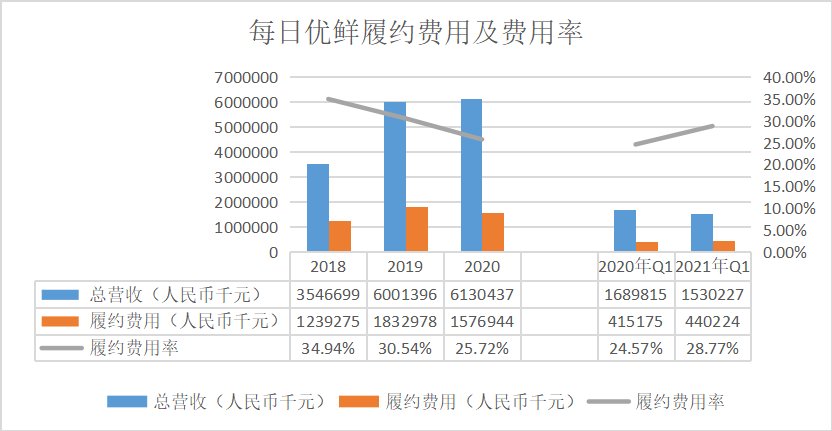 生鲜|每日优鲜与叮咚买菜，能否复制＂京东奇迹＂？
