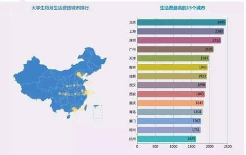 乌鲁木齐|孩子读大一，每月向家长要生活费7000元，网友：这是讨债呀