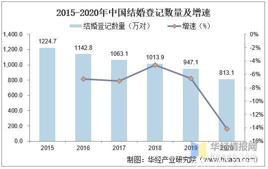 现状|2020年我国婚庆行业发展现状及趋势，市场规模下降幅度高达33%