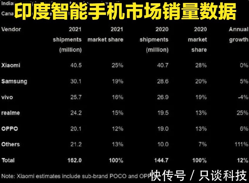 苹果|全球、中国、印度、欧洲手机市场数据：小米，华为、OV的排名如何