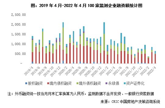 环比|[克而瑞]国企央企成为4月融资主力