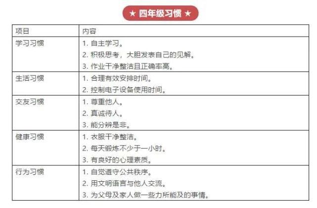 1-6年级学生好习惯培养时间表：错过最佳时机，终身难弥补！