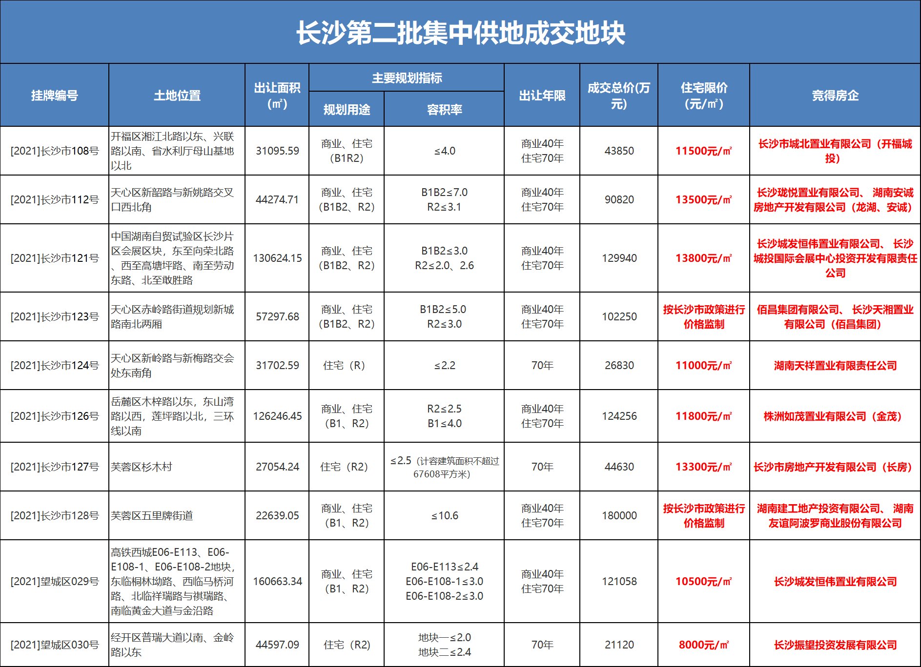 用地|26宗地块12月竞拍，长沙第三批集中供地望城很给力