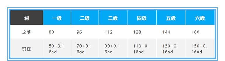 夏洛特|体验服11月14号更新：22名英雄有调整，夏洛特和镜都被削弱