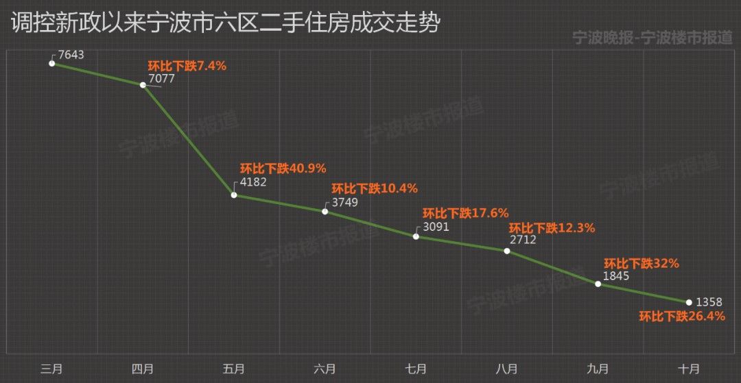 房产|跌到10年前的水平！宁波官方数据公布…