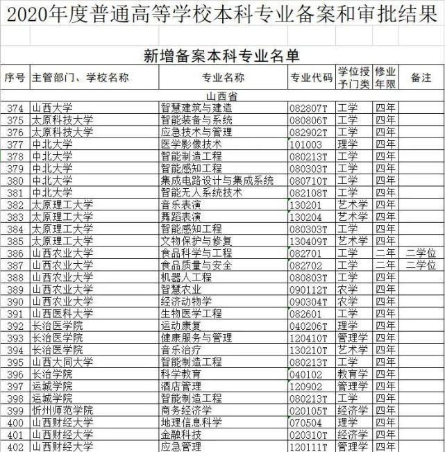 山西高校新增本科专业54个