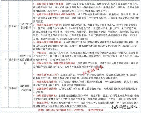 金融科技|18家银行大比拼！这些银行金融科技实力如何，比一比吓一跳？