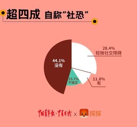 社恐|超四成探探用户自称“社恐” 倾向于社交软件交流