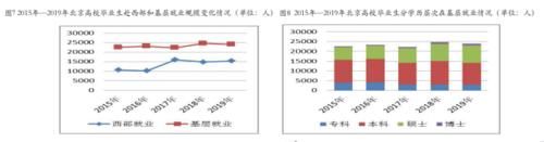 就业|首都高校毕业生规模、结构与就业趋势