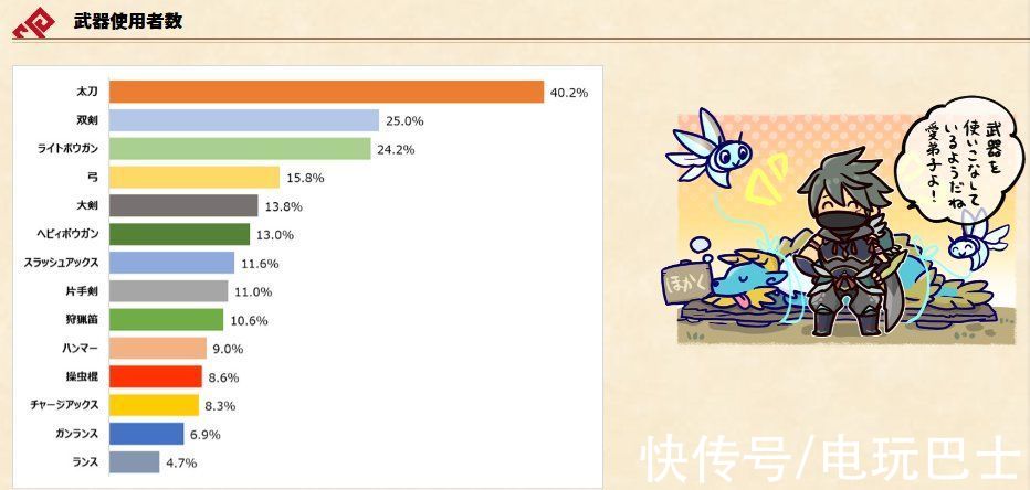 怪物猎人：崛起|卡普空公布《怪物猎人：崛起》最新玩家统计数据