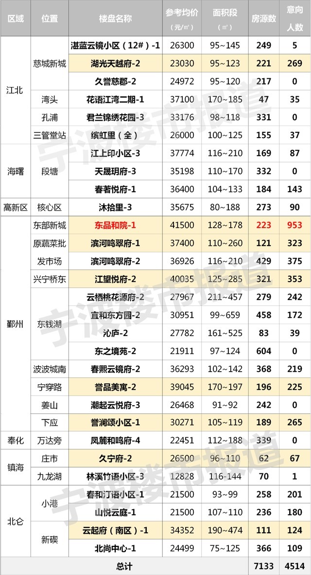 二手房|官方数据公布!浙江宁波楼市“金九”凉凉二手房成交量竟低至……