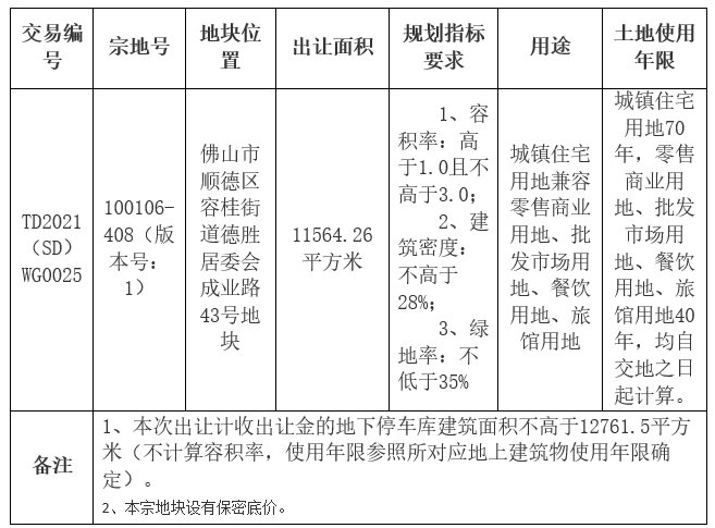 溢价率|凯蓝2.37亿元竞得佛山1宗商住用地 溢价率17.89%