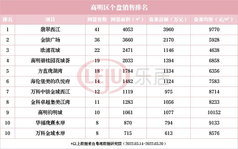 三水|一周榜单：三水7盘发力！保利4盘入围！禅城盘夺冠