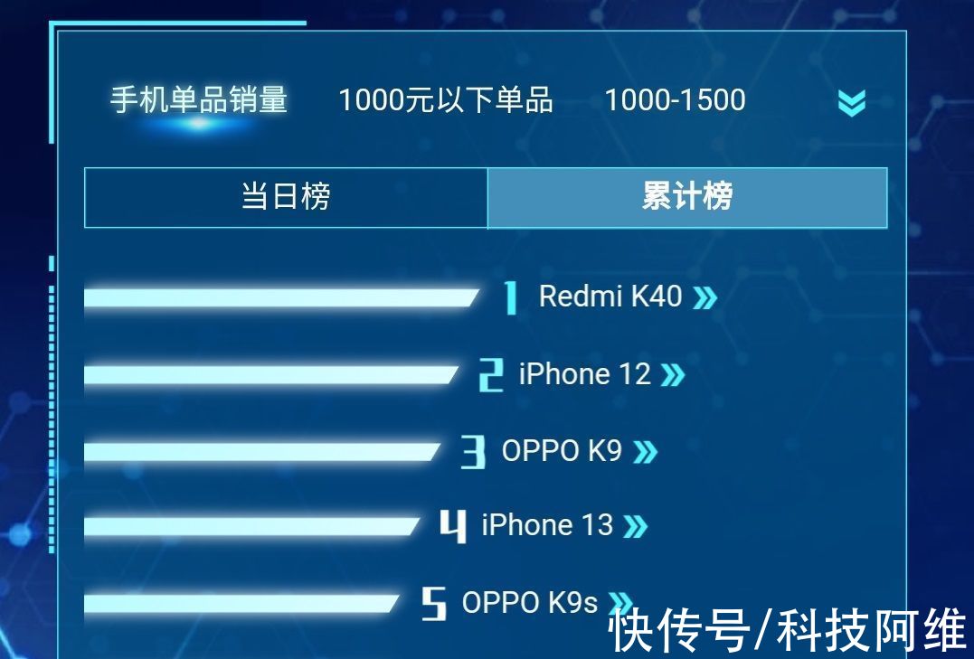 热销榜|曾供不应求如今现货还降价，12GB+256GB，它是双十一热销榜第一名