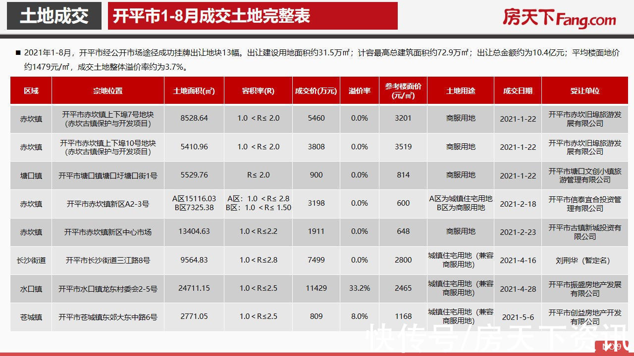 开平市|2021年8月开平市房地产市场报告