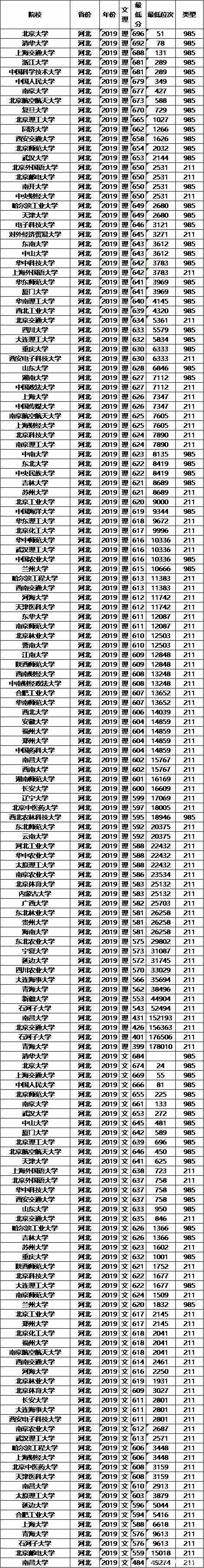 文理科都适用，志愿其实不难填，全国知名大学最低录取分数及位次