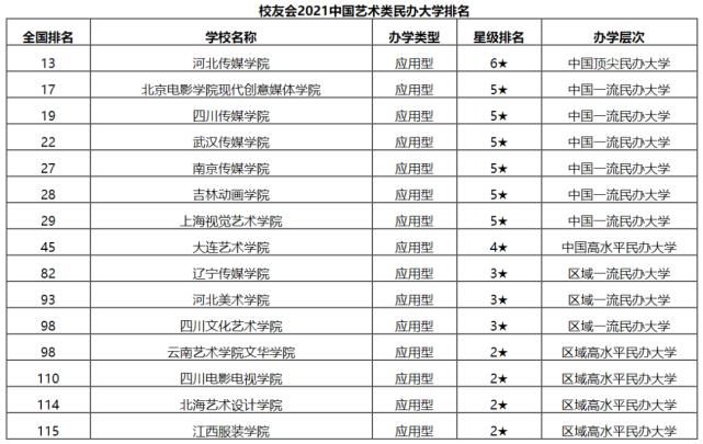 这些大学是艺术生的重点大学！2021艺术类大学排行榜重磅出炉！