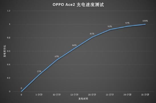 OPPO ACE2：给极客们的旗舰