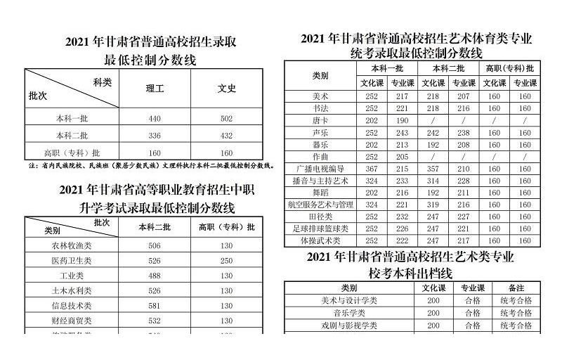 本科|目前为止已公布的2021高考分数线划分标准汇总！