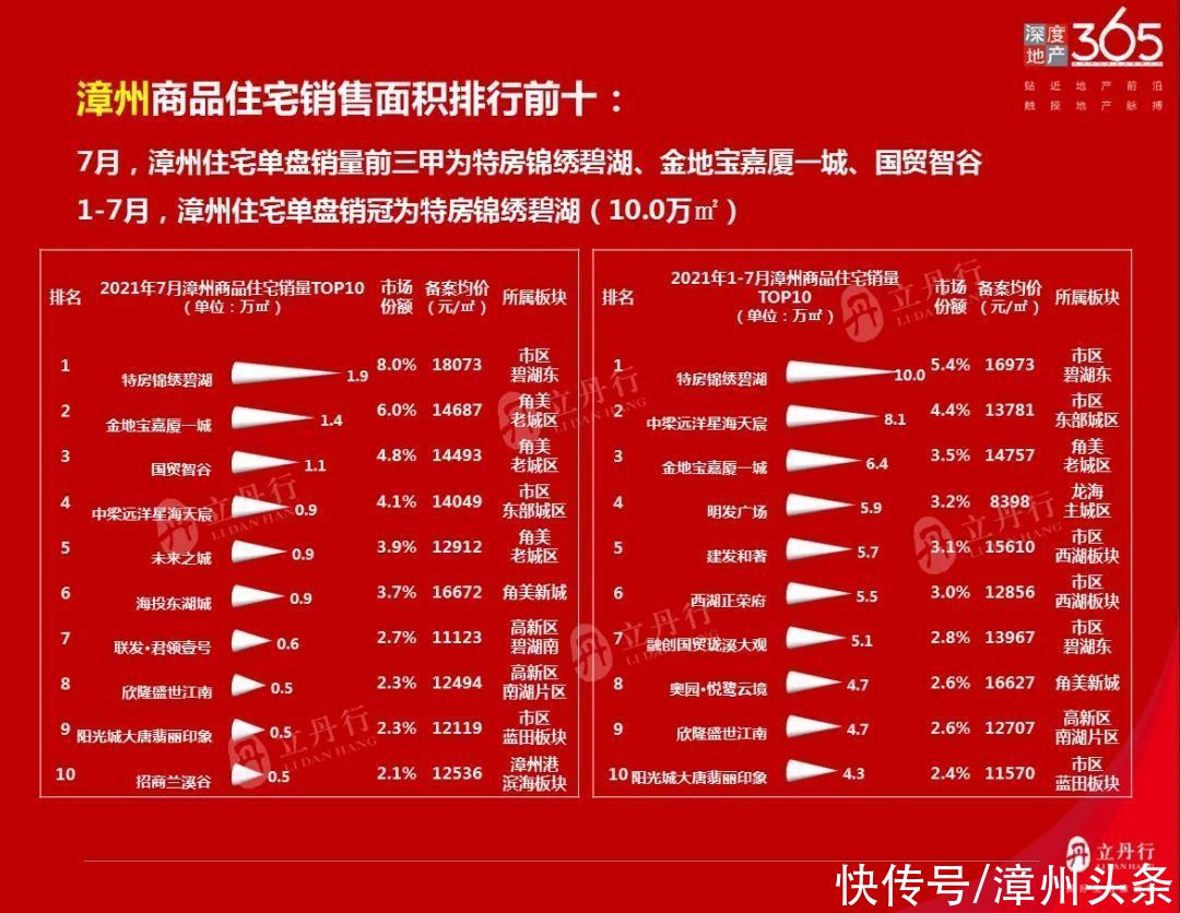 住宅|7月份漳州楼市月报公布！住宅销售面积排行前10名楼盘出炉