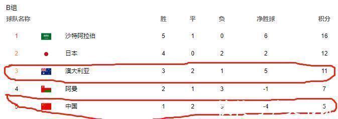 国足|6轮不胜!亚洲霸主陨落12强,韩国救活李铁,国足或搭出线末班车