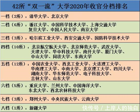 “双一流”大学大洗牌，4所211高校“掉队”，东大表现亮眼