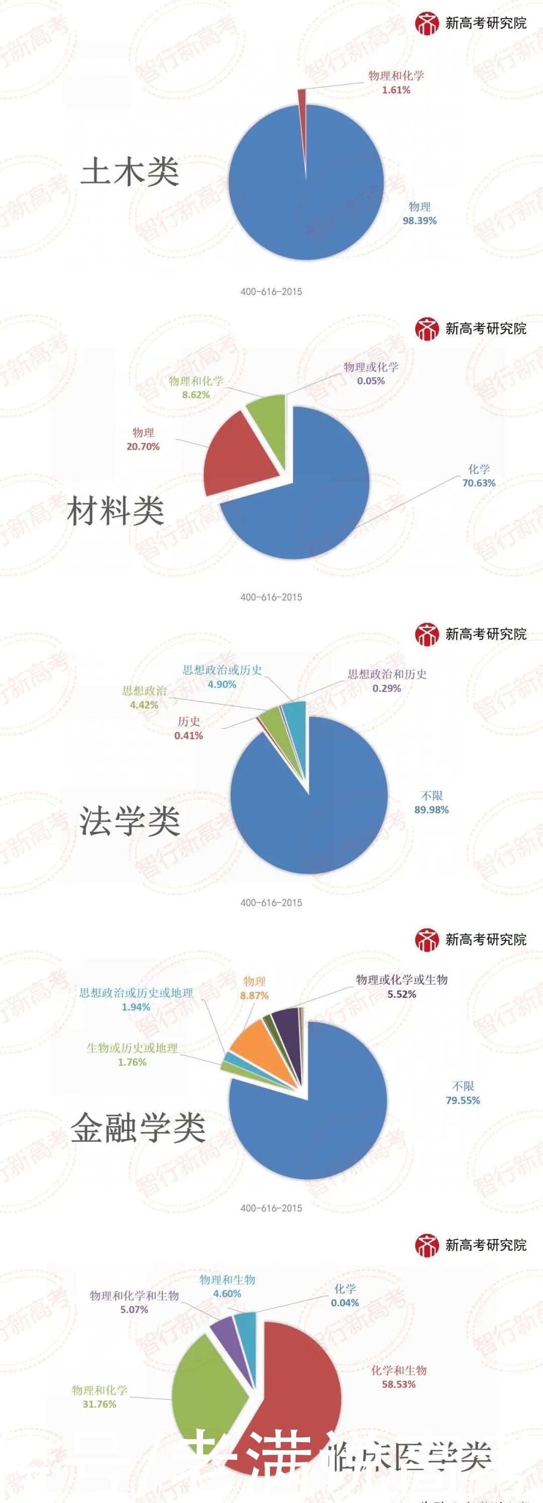 山东2020年专业类投档选科要求分析