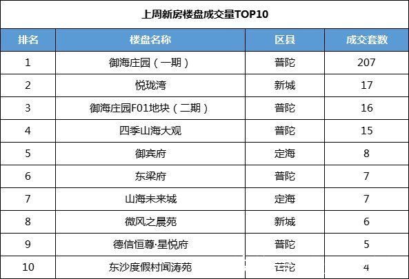 名列|（11月15日—11月21日）舟山市商品房网签成交355套 环比上涨200.85%