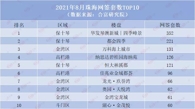 新房|近四个月新低!8月大湾区新房成交仅42385套!