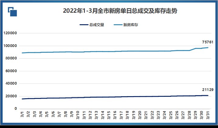 综述|置业报告 I 未见小阳春!2022第一季度南京市场行情综述