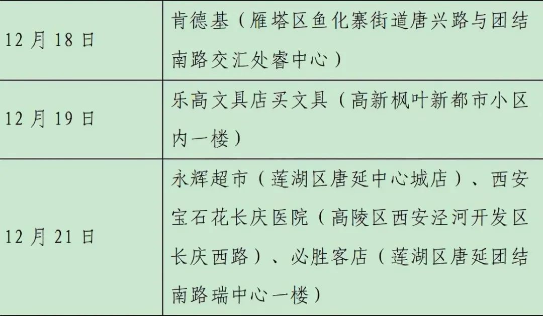 雁塔区|轨迹公布！西安新增28例确诊病例详情（23日8时-24时）