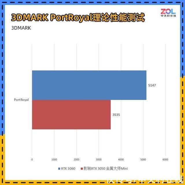 mini|影驰RTX 3050金属大师Mini评测 溢价也值