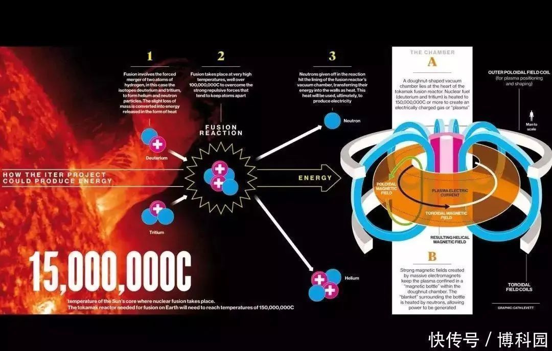 最新成果揭示等离子体中的突然崩溃，离可控核聚变或许不远了