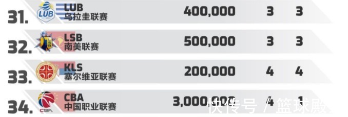 哈德森|4消息！CBA世界第34，哈德森被欠375万，赵睿神准，全运女篮决赛