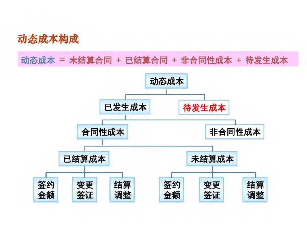 成本|房地产设计阶段成本优化管控及龙湖经验分享