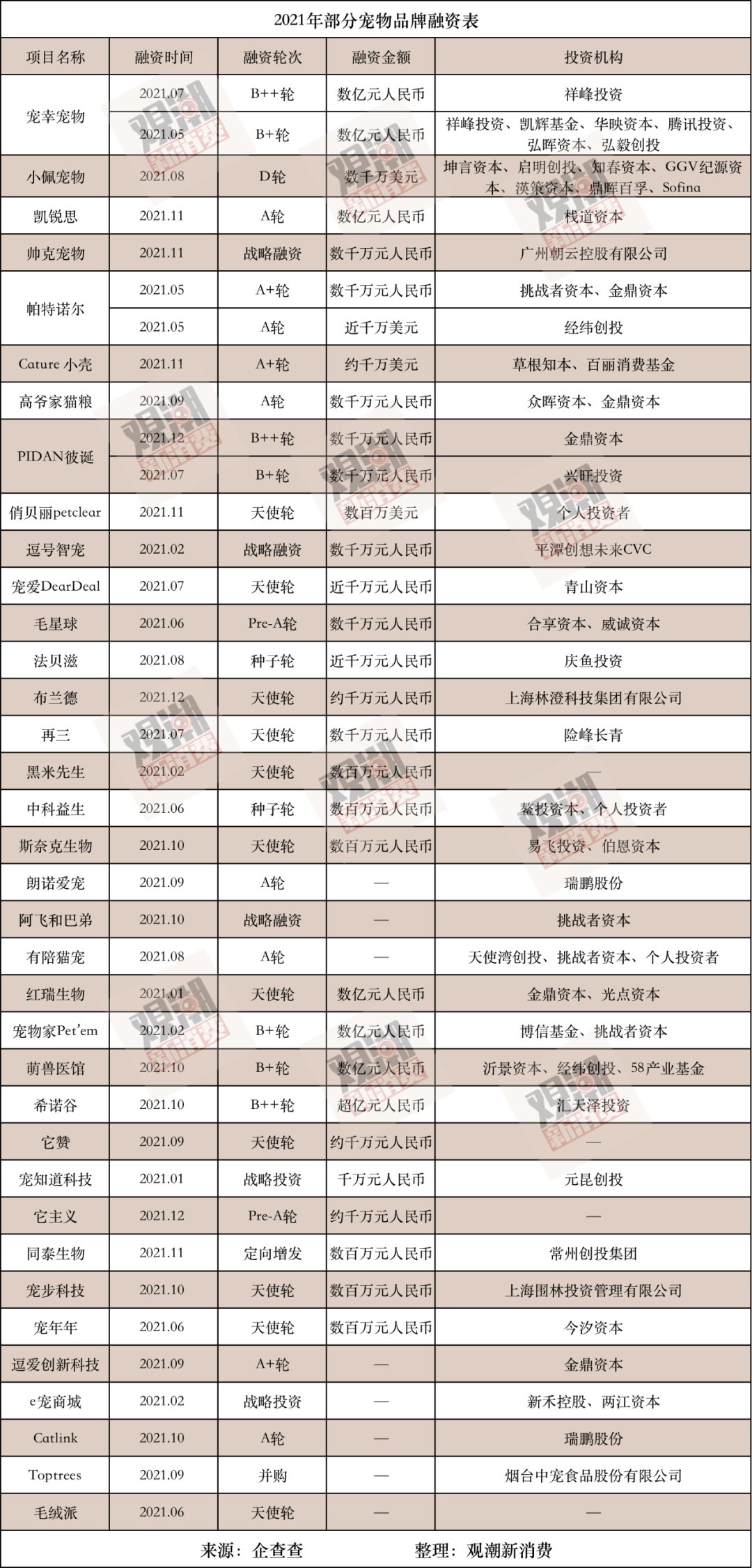 国产品牌|一年吸金超50亿元，宠物消费正被95后「重塑」