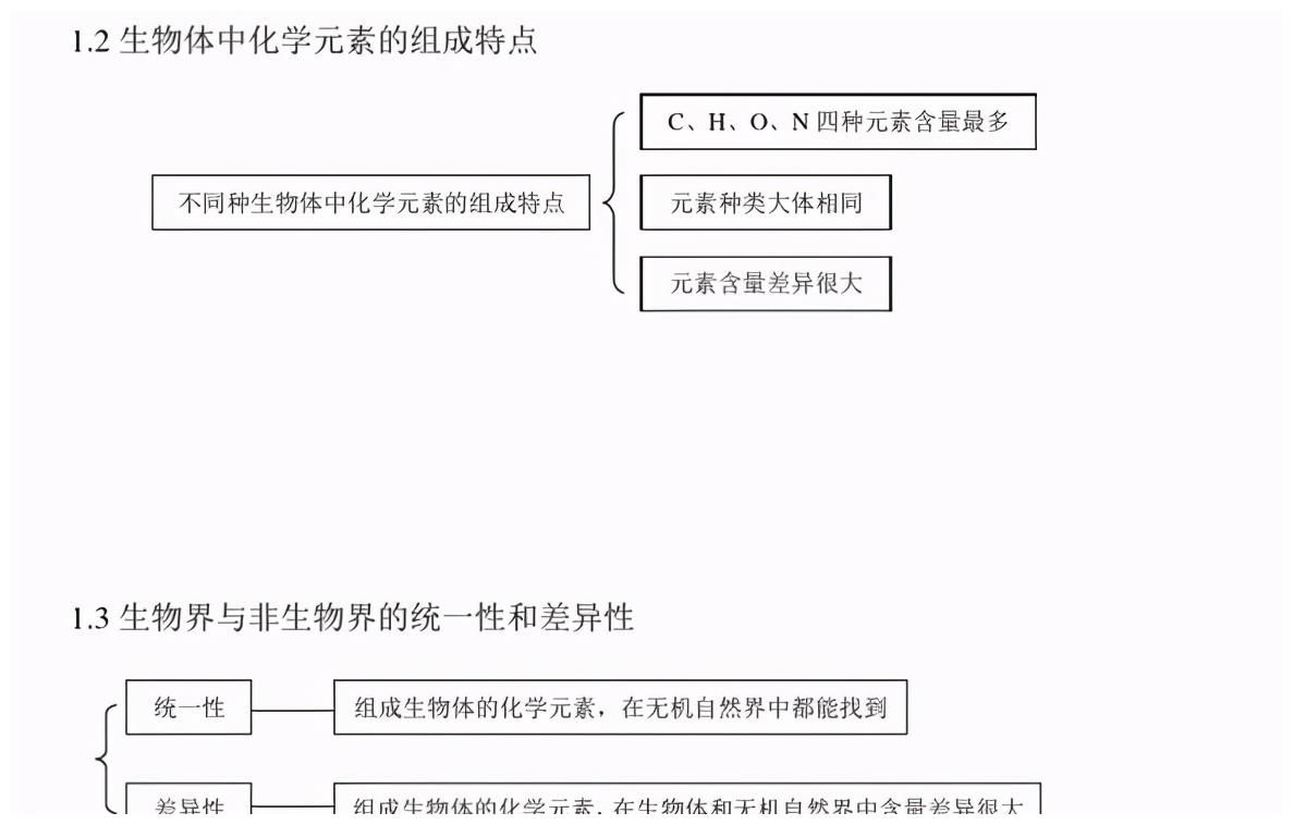 2021年高考生物：总复习必备、全套基础知识复习提纲（精华版）