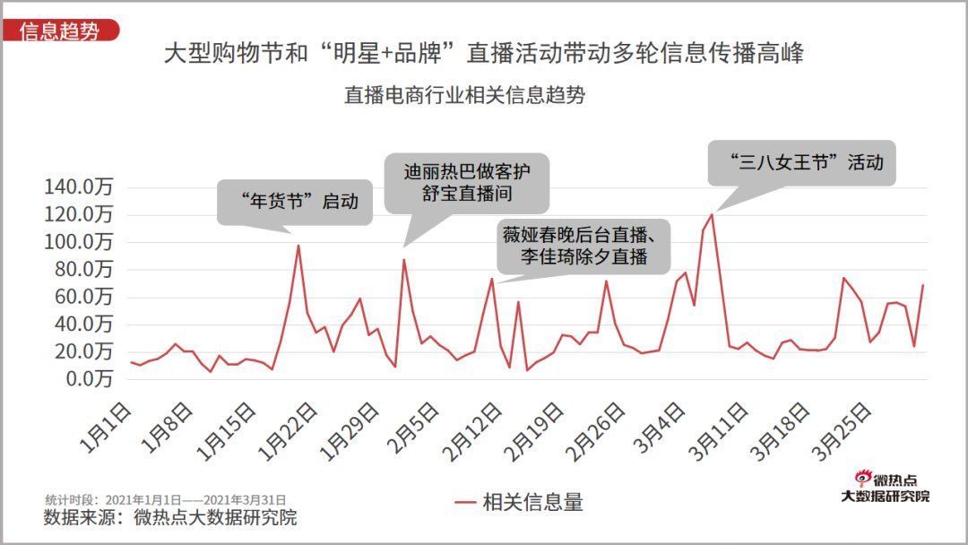 李佳琦|2021年一季度直播电商行业网络关注度分析报告