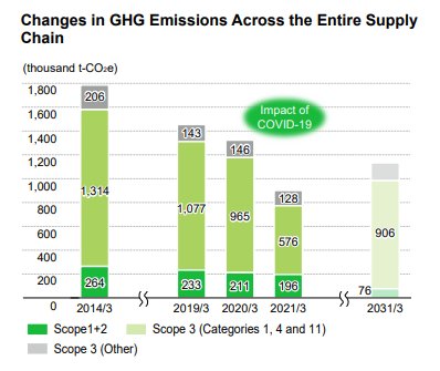 供应链|温室气体排放量下降25.9% 尼康多措并举推进节能减排和低碳社会进程