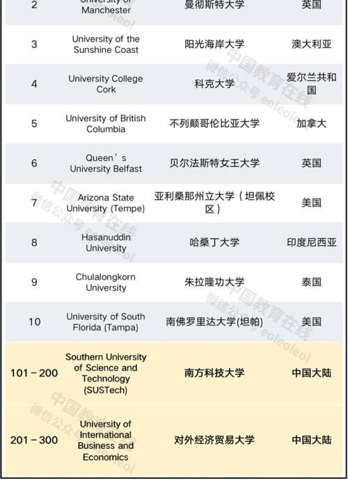 2021泰晤士世界大学影响力排名发布！19所中国大陆高校入榜