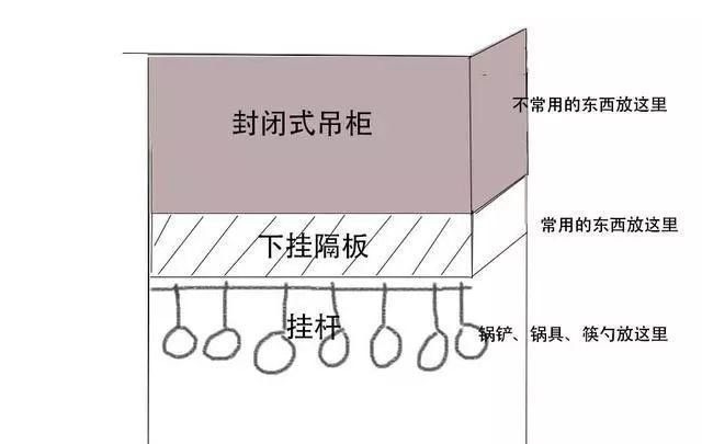 一字杆|以后厨房装修，统统让师傅在吊柜下再挂个隔板，谁用谁知太好用了