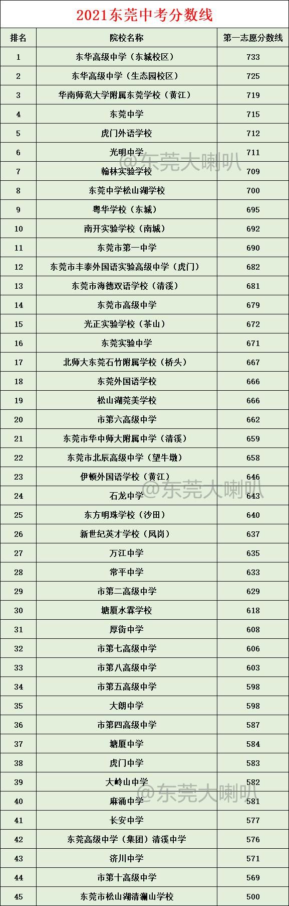 华中师大|东莞中考录取线排名！莞中排第4，前10是…有学校下降53分！