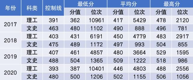 杨珂|2021年多少分能上中国民航大学？